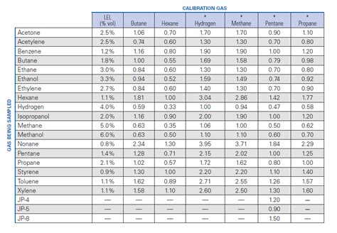 lel methane gas detector|lel levels chart.